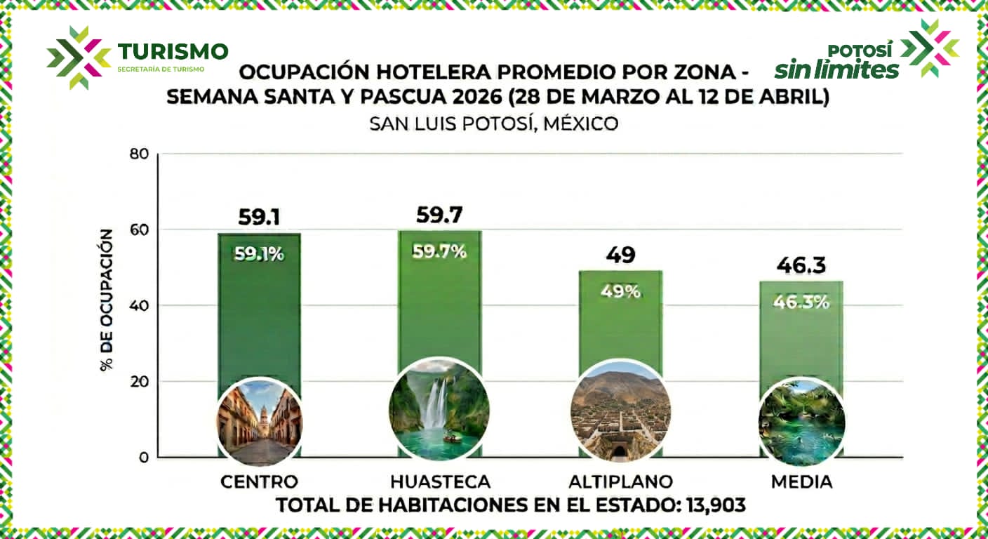 SAN LUIS ALCANZA DERRAMA HISTÓRICA EN SEMANA SANTA Y PASCUA CON MIL 280 MILLONES DE PESOS